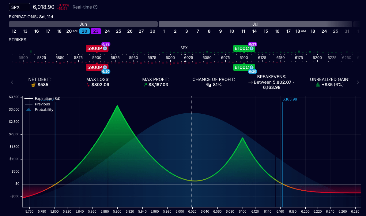 Double calendar example from OptionStrat.