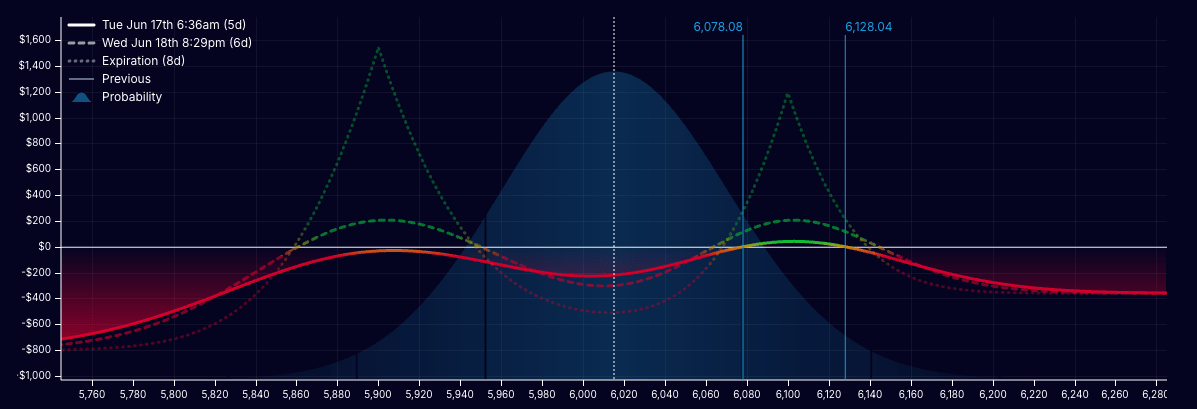 Example from OptionStrat: How a double calendar is affected with a sudden drop in Implied Volatility. 