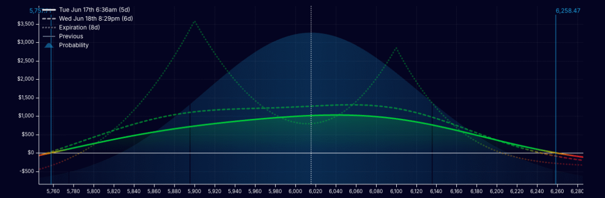 Example from OptionStrat: How a double calendar is affected with a sudden jump in Implied Volatility. 