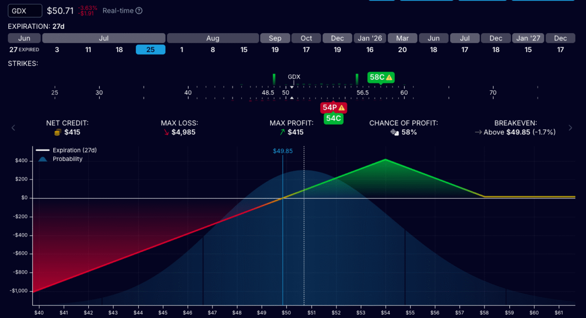 Example of a Big Lizard trade with both shorts on the same strike. Compared to a Jade Lizard, the credit received is much bigger but the profit zone is much smaller. Illustration from OptionStrat.