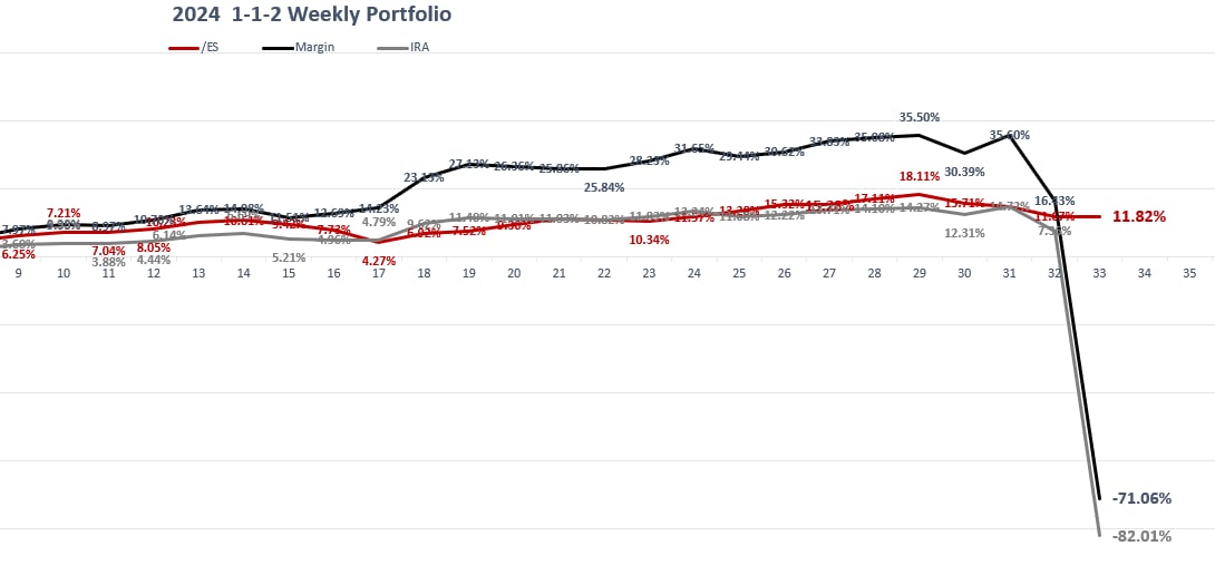 Murray's weekly results in 2024 trading the 112 options strategy up until after the crash. All of his profits from the last years were wiped out.
