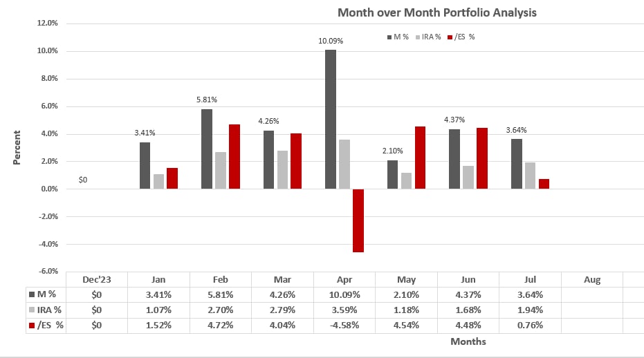 Murray's monthly results in 2024 trading the 112 options trading strategy before the crash in August that year.