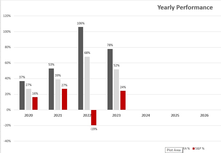 Murray's yearly results trading the 112 options trading strategy from 2020 to 2023.