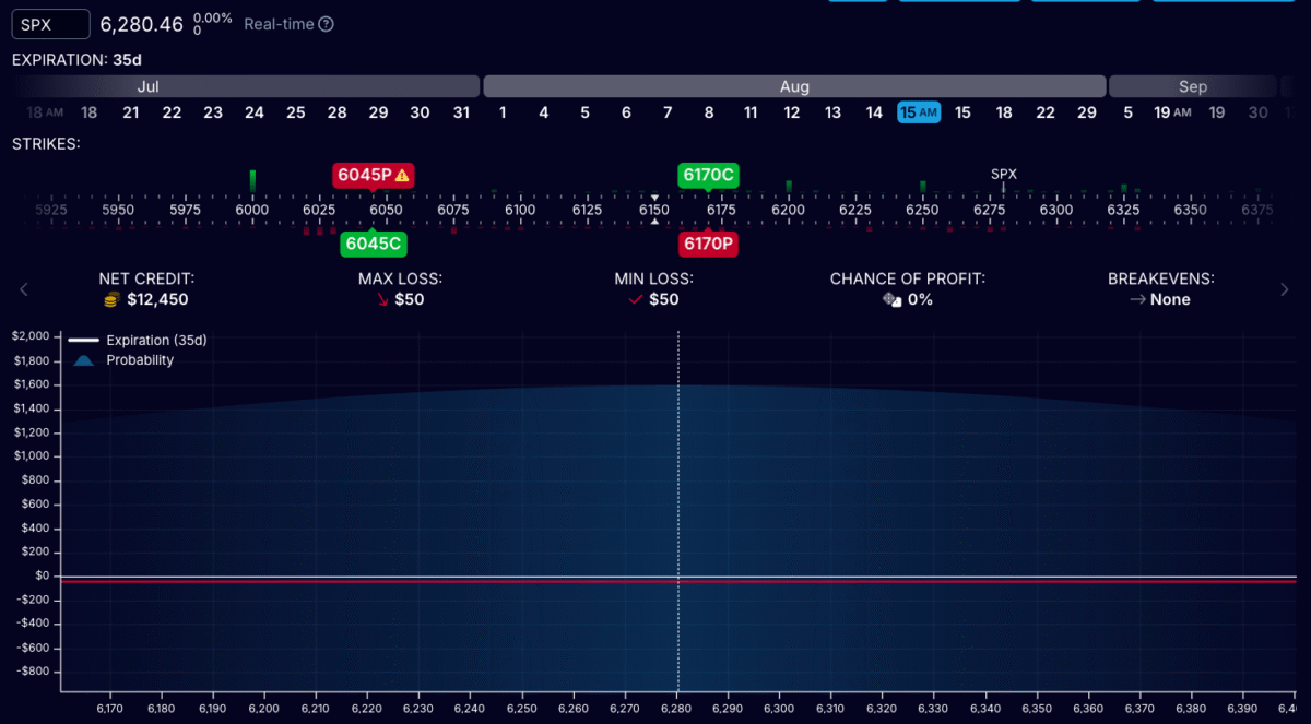 The example of a short box on SPX used in the video - combining a call credit spread (6045/6170) and a put credit spread (6170/6045). This creates a credit of $12,450 with a loss of $50. The loss is essentially the interest paid to borrow the credit. Illustration from OptionStrat. 
