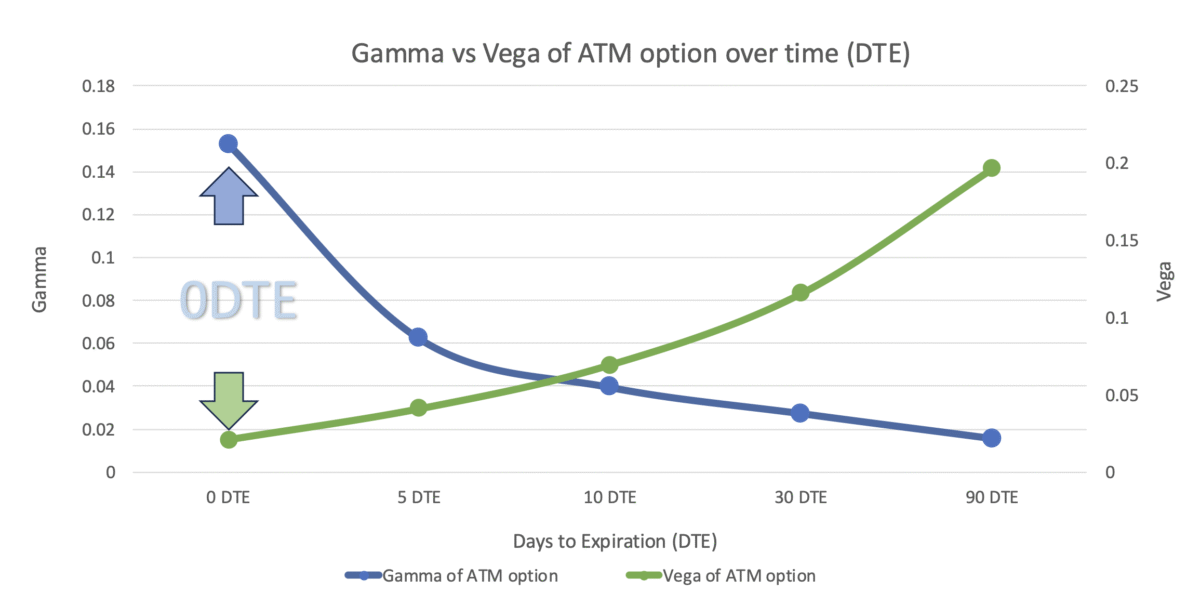 The graph illustrates how vega and gamma develop over time
