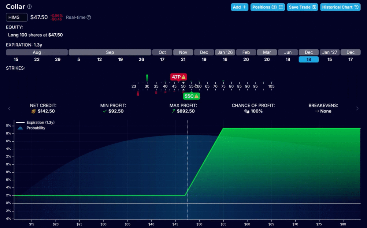 Illustration of a no-risk Collar trade. This is one of Ravish Ahuja's low-risk options strategies.