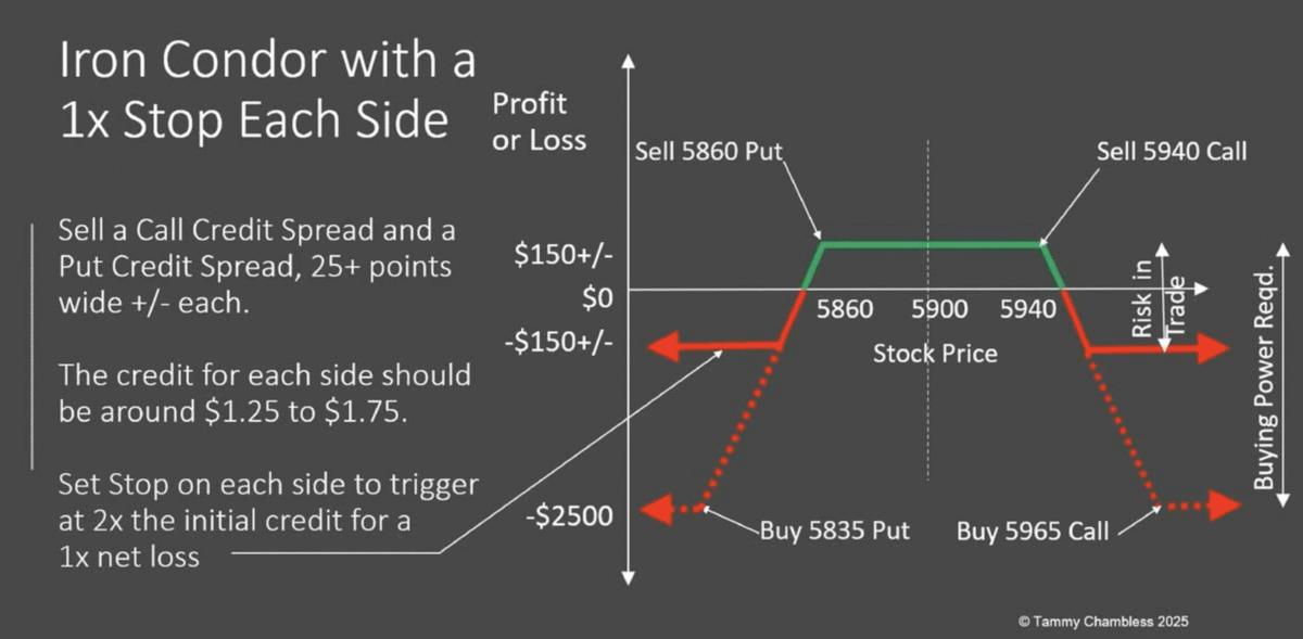 Illustration of a typical MEIC trade