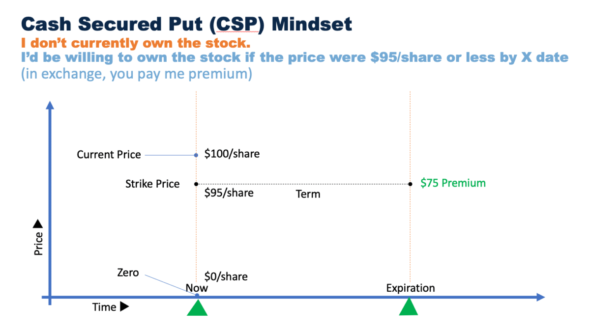 The slide illustrates cash-secured puts, one core element in the Wheel options strategy. 