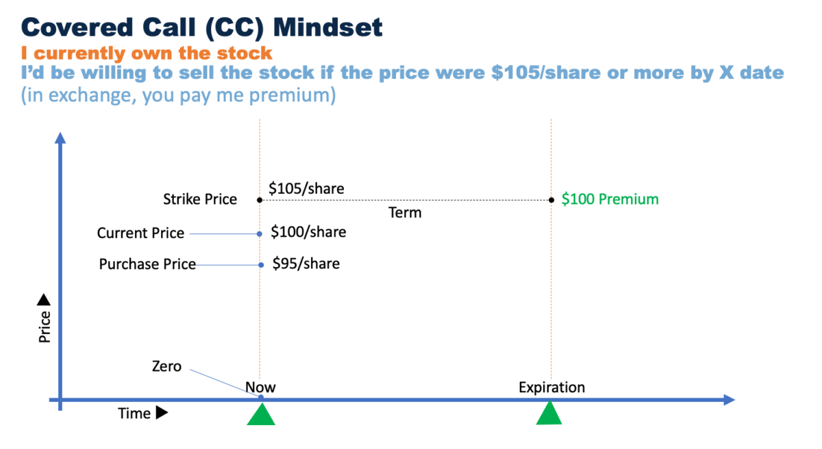 The slide illustrates Covered Call, a core element in the Wheel options strategy
