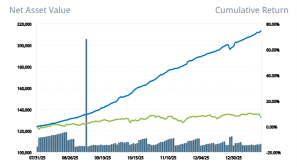 Azhar Pasha's results from selling credit spreads on gold futures