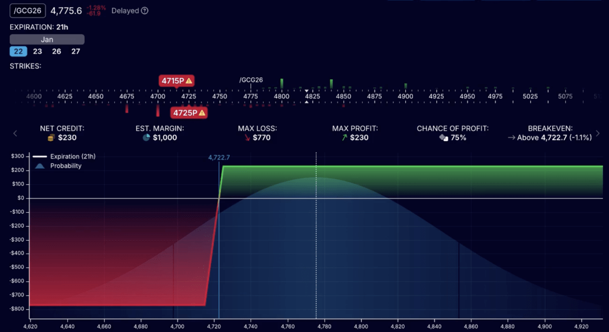 Example trade: Selling credit spreads on gold futures