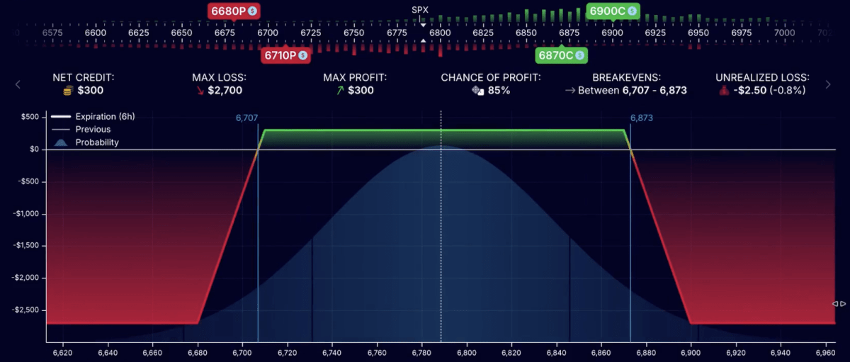 Example of 0DTE Breakeven Iron Condor trade in OptionStrat.