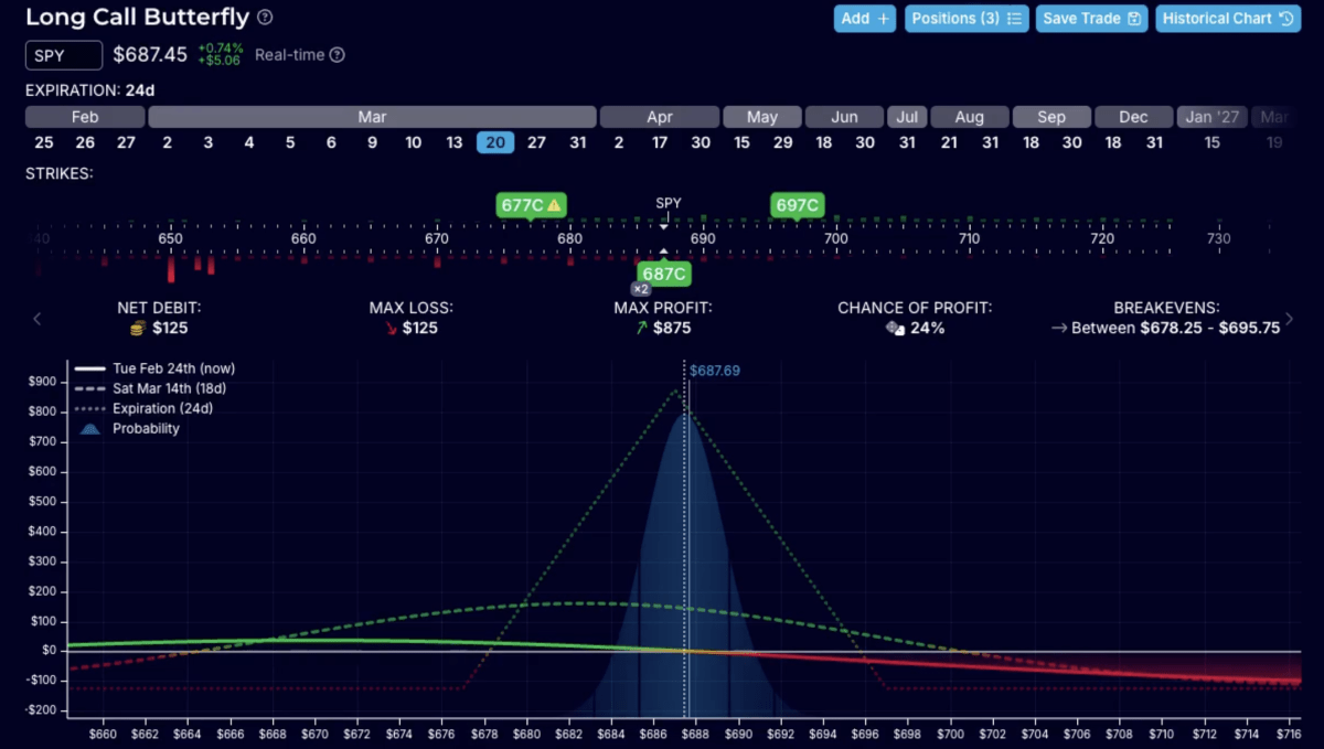 Butterfly options trade - example of blanced butterfly