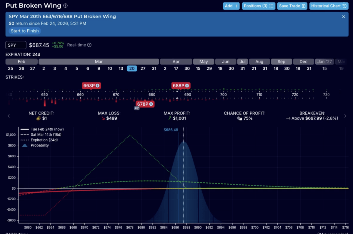 Butterfly options trade - example of broken-wing butterfly
