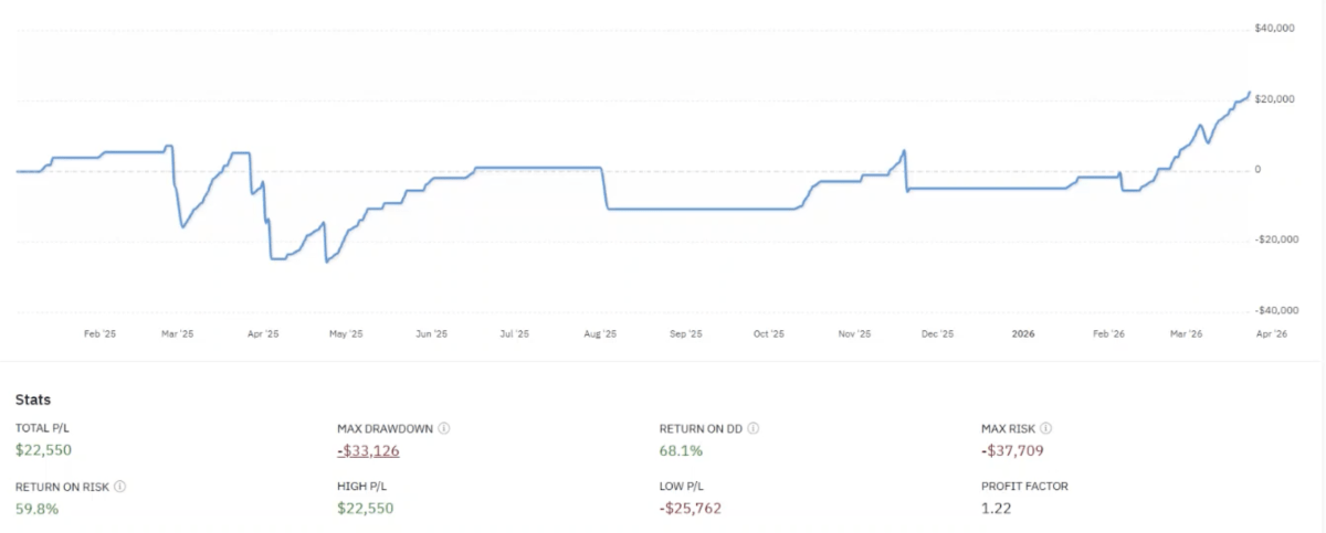 Backtest of the Trojan Horse 0DTE Iron Condor strategy. 