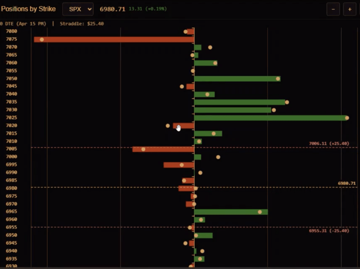 Brendan uses gamma levels to best place his 0DTE Iron Condor