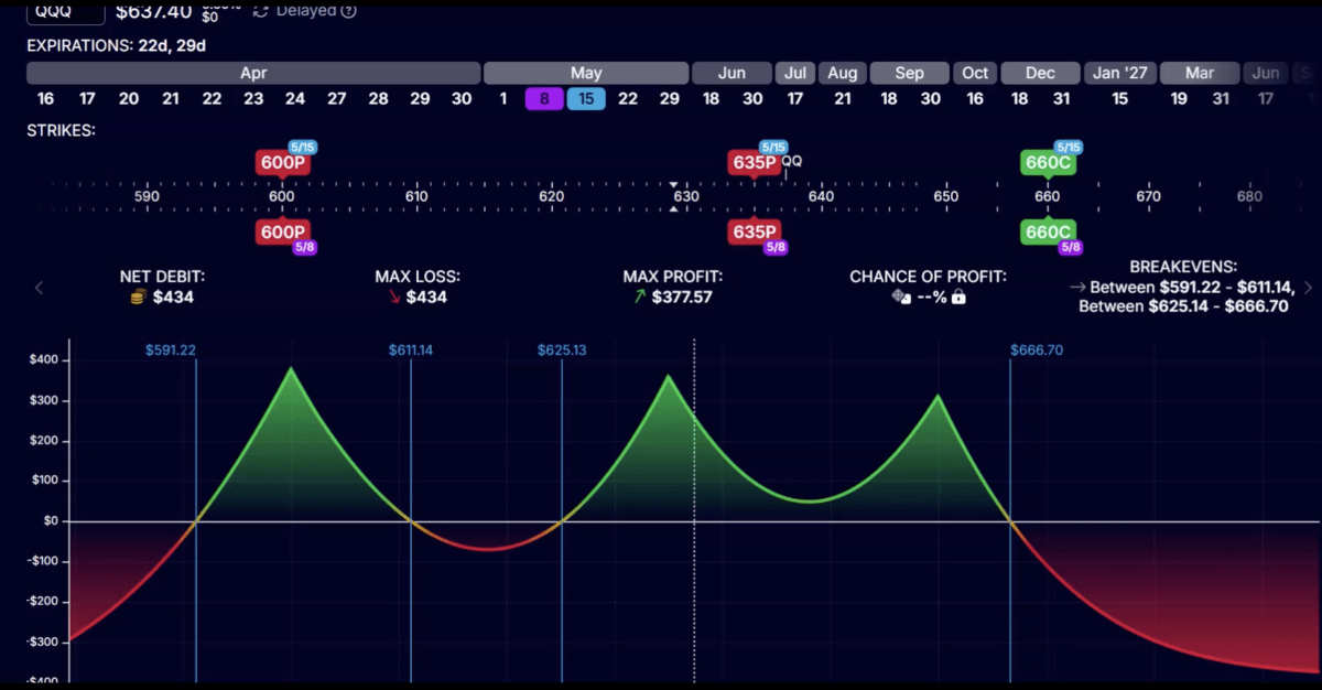 Illustration from OptionStrat of a triple calendar spread.