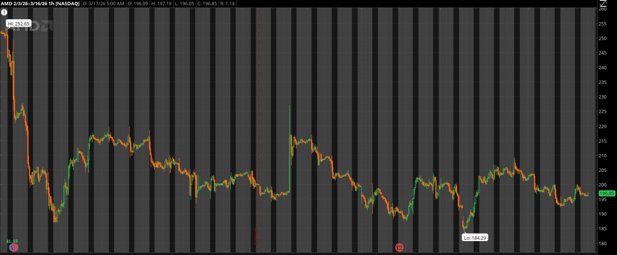 Example trade on AMD about adjusting losing trades. 