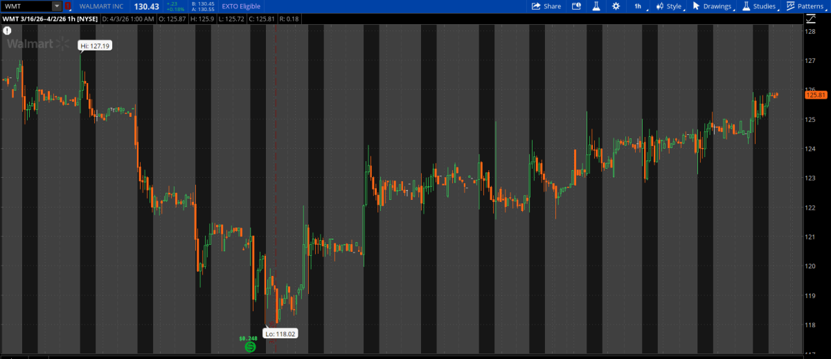 Example trade on WMT about adjusting losing trades. 