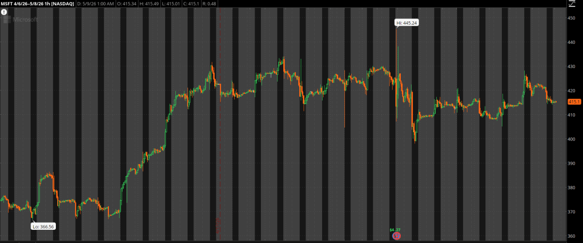 Example trade on MSFT about adjusting losing trades. 