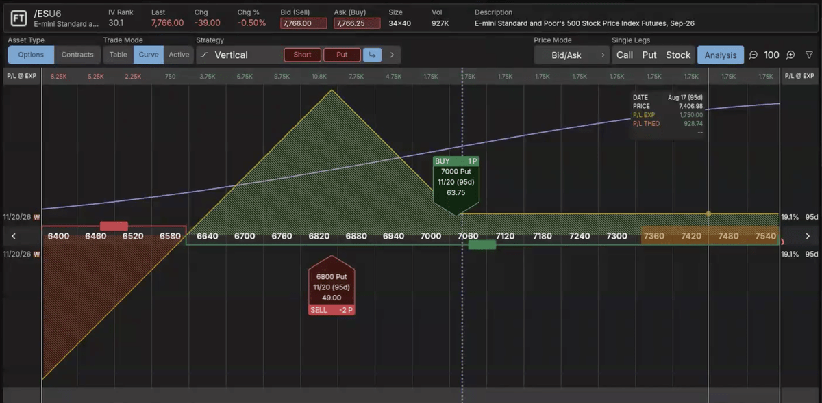 Example of a put ratio spread