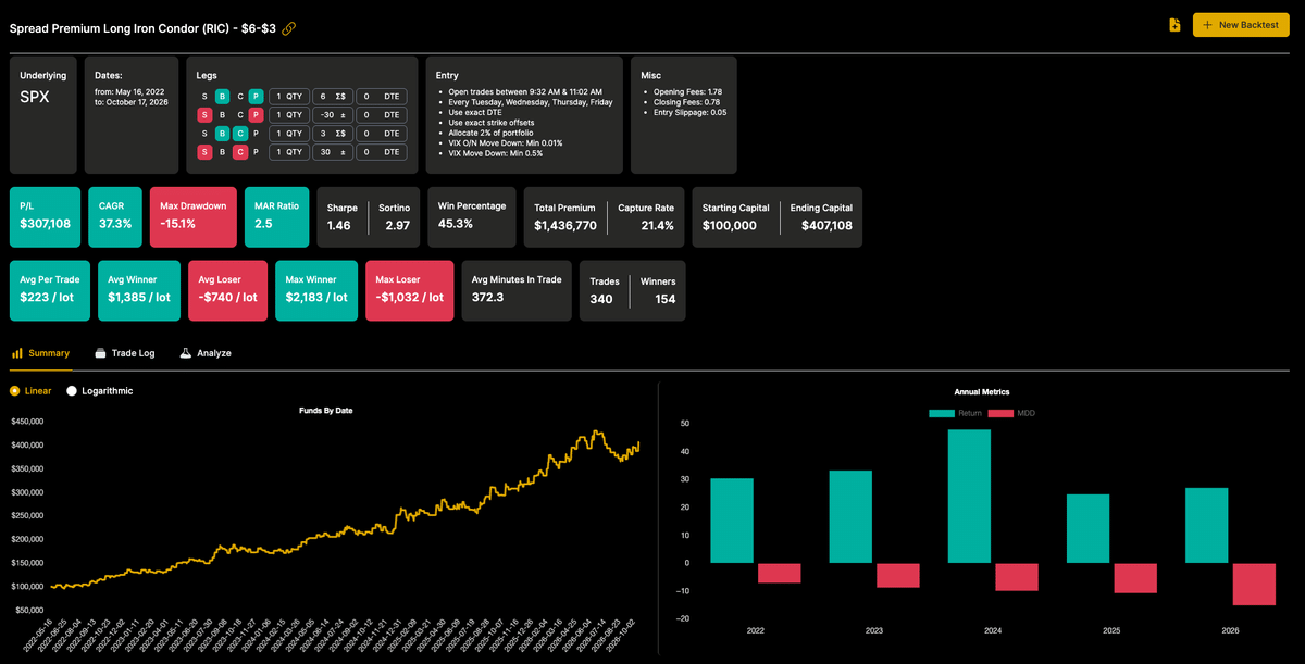 0DTE strategies - backtest on Option Omega